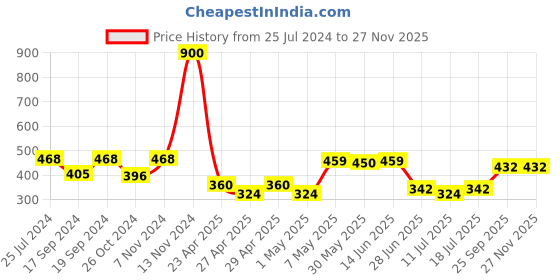 myntra.com SHYAM SONS FLAIR Full Coverage All Day Comfort Super Support T-shirt Bra shyam sons flair Price History Graph from 25 Jul 2024 to 25 Nov 2025