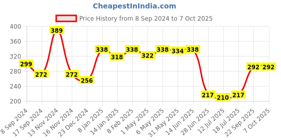 myntra.com SHYAM SONS FLAIR Full Coverage Bra shyam sons flair Price History Graph from 8 Sep 2024 to 7 Oct 2025