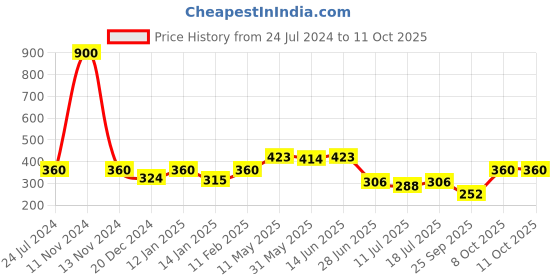 myntra.com SHYAM SONS FLAIR Full Coverage Cotton Bra All Day Comfort shyam sons flair Price History Graph from 24 Jul 2024 to 8 Oct 2025