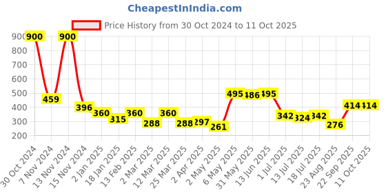 myntra.com SHYAM SONS FLAIR Full Coverage Heavily Padded Comfortable Push-Up Bra - All Day Comfort shyam sons flair Price History Graph from 30 Oct 2024 to 10 Oct 2025