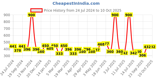 myntra.com SHYAM SONS FLAIR Full Coverage Lightly Padded All Day Comfort Super Support Push-Up Bra shyam sons flair Price History Graph from 24 Jul 2024 to 9 Oct 2025