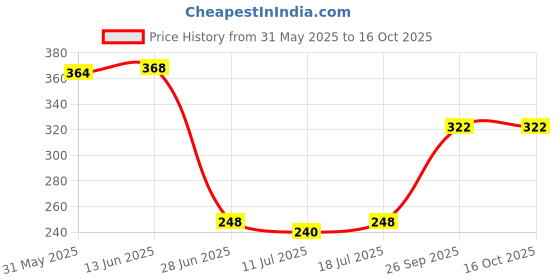 myntra.com SHYAM SONS FLAIR Full Coverage Lightly Padded Bra shyam sons flair Price History Graph from 31 May 2025 to 16 Oct 2025