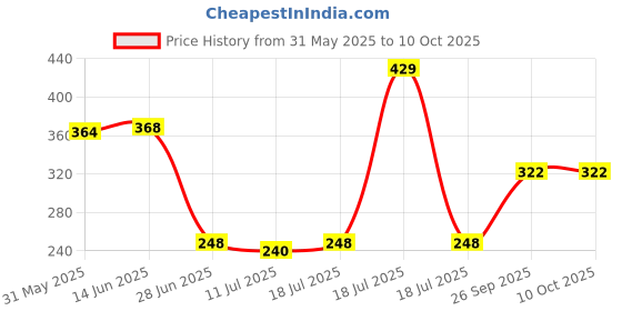 myntra.com SHYAM SONS FLAIR Full Coverage Lightly Padded Bra shyam sons flair Price History Graph from 31 May 2025 to 9 Oct 2025