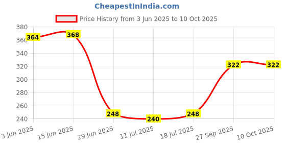 myntra.com SHYAM SONS FLAIR Full Coverage Lightly Padded Bra shyam sons flair Price History Graph from 3 Jun 2025 to 10 Oct 2025