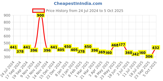 myntra.com SHYAM SONS FLAIR Full Coverage Lightly Padded Comfortable Push-Up Bra - All Day Comfort shyam sons flair Price History Graph from 24 Jul 2024 to 5 Oct 2025