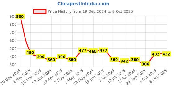 myntra.com SHYAM SONS FLAIR Full Coverage Lightly Padded Comfortable Push-Up Bra - All Day Comfort shyam sons flair Price History Graph from 19 Dec 2024 to 8 Oct 2025