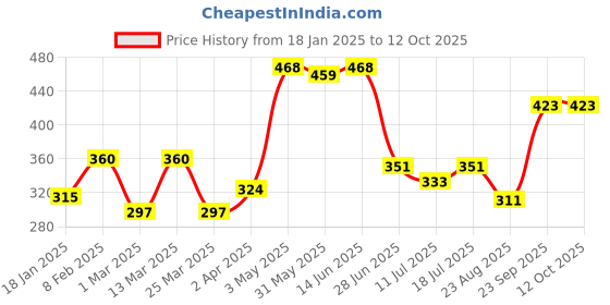 myntra.com SHYAM SONS FLAIR Full Coverage Lightly Padded Comfortable Push-Up Bra - All Day Comfort shyam sons flair Price History Graph from 18 Jan 2025 to 12 Oct 2025
