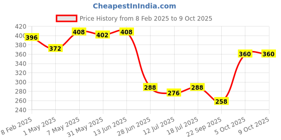 myntra.com SHYAM SONS FLAIR Full Coverage Lightly Padded Comfortable T-Shits Bra - All Day Comfort shyam sons flair Price History Graph from 8 Feb 2025 to 9 Oct 2025