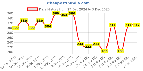 myntra.com SHYAM SONS FLAIR Full Coverage Lightly Padded Comfortable Workout Bra - All Day Comfort shyam sons flair Price History Graph from 23 Dec 2024 to 3 Dec 2025