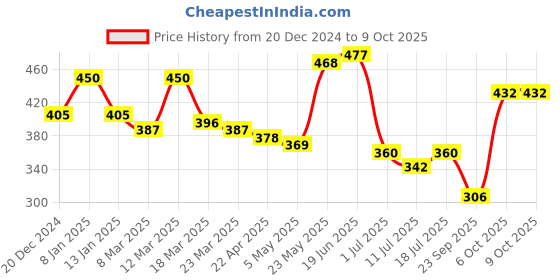 myntra.com SHYAM SONS FLAIR Full Coverage Lightly Padded Cotton Push-Up Bra With All Day Comfort shyam sons flair Price History Graph from 20 Dec 2024 to 8 Oct 2025