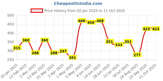 myntra.com SHYAM SONS FLAIR Full Coverage Lightly Padded Cotton Push-Up Bra With All Day Comfort shyam sons flair Price History Graph from 20 Jan 2025 to 10 Oct 2025