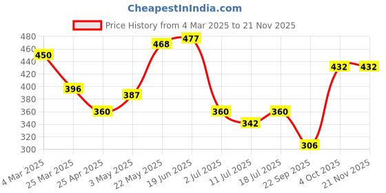 myntra.com SHYAM SONS FLAIR Full Coverage Lightly Padded Cotton Push-Up Bra With All Day Comfort shyam sons flair Price History Graph from 4 Mar 2025 to 20 Nov 2025