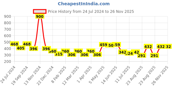 myntra.com SHYAM SONS FLAIR Full Coverage Lightly Padded Cotton T-shirt Bra With All Day Comfort shyam sons flair Price History Graph from 24 Jul 2024 to 25 Nov 2025