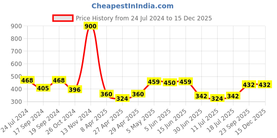 myntra.com SHYAM SONS FLAIR Full Coverage Lightly Padded Cotton T-shirt Bra With All Day Comfort shyam sons flair Price History Graph from 24 Jul 2024 to 15 Dec 2025
