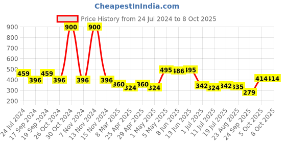 myntra.com SHYAM SONS FLAIR Full Coverage Lightly Padded Everyday Bra With All Day Comfort shyam sons flair Price History Graph from 24 Jul 2024 to 8 Oct 2025