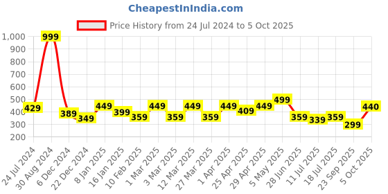myntra.com SHYAM SONS FLAIR Full Coverage Lightly Padded Push-Up Bra With All Day Comfort shyam sons flair Price History Graph from 24 Jul 2024 to 5 Oct 2025