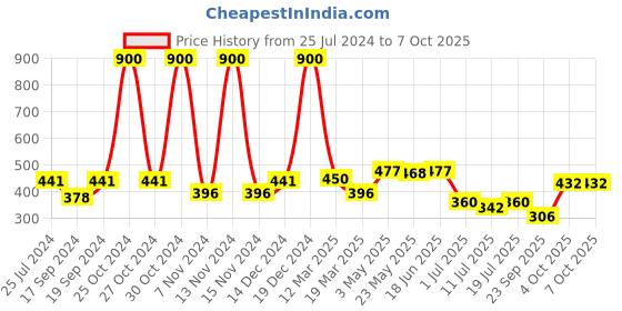 myntra.com SHYAM SONS FLAIR Full Coverage Lightly Padded Push-Up Bra With All Day Comfort shyam sons flair Price History Graph from 25 Jul 2024 to 7 Oct 2025