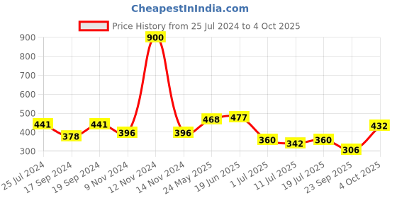 myntra.com SHYAM SONS FLAIR Full Coverage Lightly Padded Push-Up Bra With All Day Comfort shyam sons flair Price History Graph from 25 Jul 2024 to 4 Oct 2025