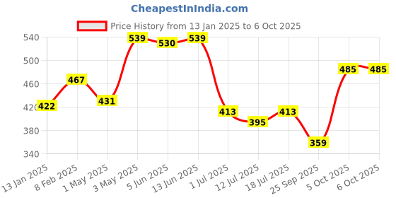 myntra.com SHYAM SONS FLAIR Full Coverage Minimizer Bra shyam sons flair Price History Graph from 13 Jan 2025 to 5 Oct 2025