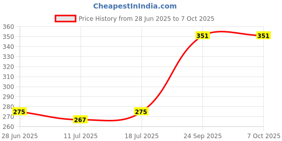 myntra.com SHYAM SONS FLAIR Full Coverage Minimizer Bra shyam sons flair Price History Graph from 28 Jun 2025 to 7 Oct 2025