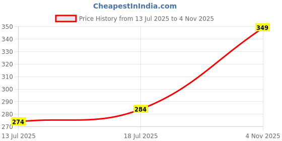 myntra.com SHYAM SONS FLAIR Full Coverage Minimizer Bra shyam sons flair Price History Graph from 13 Jul 2025 to 4 Nov 2025