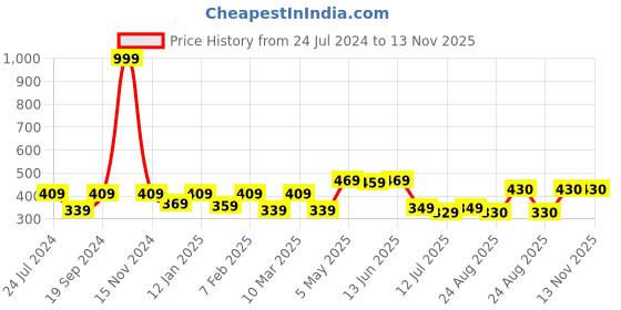 myntra.com SHYAM SONS FLAIR Full Coverage Non Padded Cotton Push-Up Bra- All Day Comfort shyam sons flair Price History Graph from 24 Jul 2024 to 12 Nov 2025