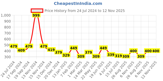 myntra.com SHYAM SONS FLAIR Full Coverage Non Padded Cotton Push-Up Bra- All Day Comfort shyam sons flair Price History Graph from 24 Jul 2024 to 12 Nov 2025