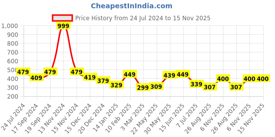 myntra.com SHYAM SONS FLAIR Full Coverage Non Padded Cotton Push-Up Bra- All Day Comfort shyam sons flair Price History Graph from 24 Jul 2024 to 15 Nov 2025