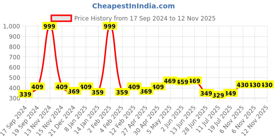 myntra.com SHYAM SONS FLAIR Full Coverage Non Padded Cotton Push-Up Bra- All Day Comfort shyam sons flair Price History Graph from 17 Sep 2024 to 12 Nov 2025