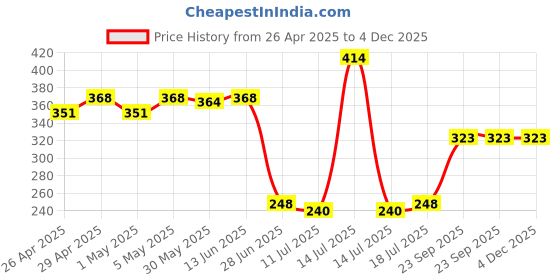myntra.com SHYAM SONS FLAIR Full Coverage Non Padded Seamless Sports Bra shyam sons flair Price History Graph from 26 Apr 2025 to 4 Dec 2025