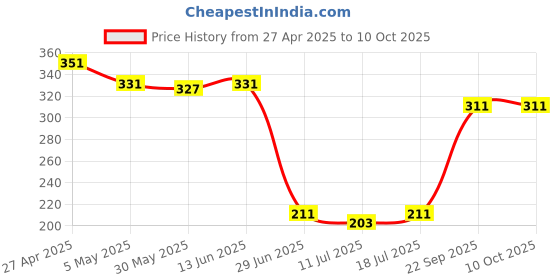 myntra.com SHYAM SONS FLAIR Full Coverage Non-Wired Bra shyam sons flair Price History Graph from 27 Apr 2025 to 10 Oct 2025