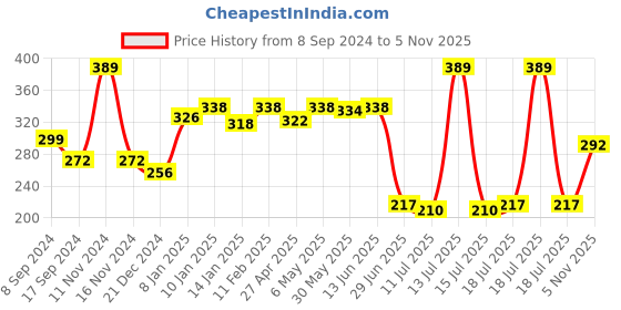 myntra.com SHYAM SONS FLAIR Full Coverage Seamless Non Padded T-Shirt Bra shyam sons flair Price History Graph from 8 Sep 2024 to 5 Nov 2025