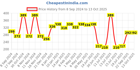 myntra.com SHYAM SONS FLAIR  Full Coverage Seamless Non Padded T-Shirt Bra shyam sons flair Price History Graph from 8 Sep 2024 to 13 Oct 2025