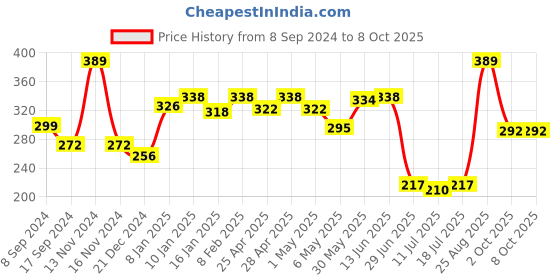 myntra.com SHYAM SONS FLAIR Full Coverage T-shirt Bra shyam sons flair Price History Graph from 8 Sep 2024 to 8 Oct 2025