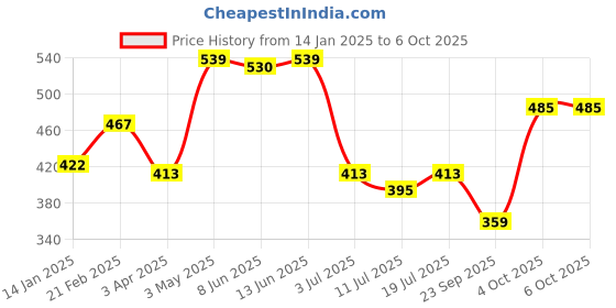 myntra.com SHYAM SONS FLAIR Full Coverage Underwired Minimizer Bra shyam sons flair Price History Graph from 14 Jan 2025 to 6 Oct 2025