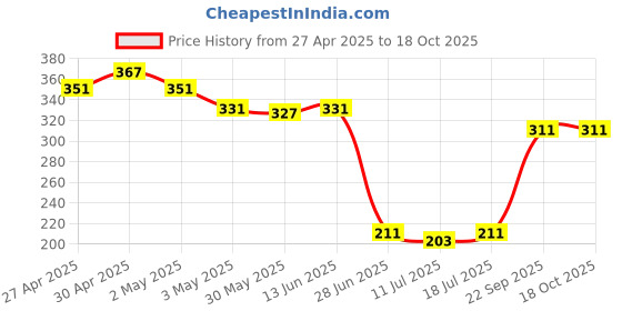 myntra.com SHYAM SONS FLAIR Full Coverage Workout Bra shyam sons flair Price History Graph from 27 Apr 2025 to 18 Oct 2025