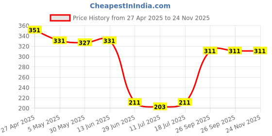 myntra.com SHYAM SONS FLAIR Full Coverage Workout Bra shyam sons flair Price History Graph from 27 Apr 2025 to 23 Nov 2025