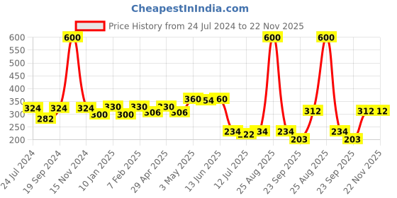 myntra.com SHYAM SONS FLAIR Full Coverage Workout Bra All Day Comfort shyam sons flair Price History Graph from 24 Jul 2024 to 21 Nov 2025