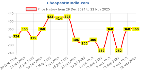 myntra.com SHYAM SONS FLAIR Graphic Non Padded Full Coverage T-Shirt Bra With All Day Comfort shyam sons flair Price History Graph from 29 Dec 2024 to 22 Nov 2025