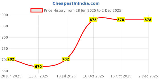 myntra.com SHYAM SONS FLAIR ManviFoam Pack Of 4 Full Coverage Lightly Padded Bra shyam sons flair Price History Graph from 28 Jun 2025 to 2 Dec 2025