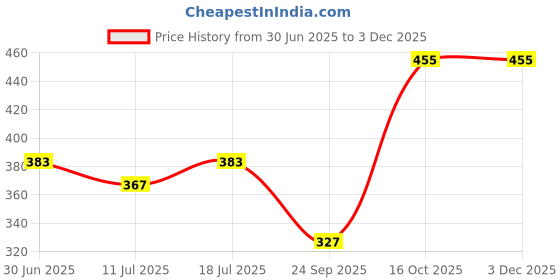 myntra.com SHYAM SONS FLAIR manvifoam Women Pack Of 2 Full Coverage Lightly Padded Everyday Bra shyam sons flair Price History Graph from 30 Jun 2025 to 2 Dec 2025