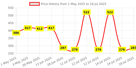 myntra.com SHYAM SONS FLAIR Medium Coverage Lightly Padded Everyday Bra shyam sons flair Price History Graph from 1 May 2025 to 14 Jul 2025