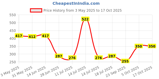 myntra.com SHYAM SONS FLAIR Miracle Full Coverage Lightly Padded Seamless T-shirt Bra shyam sons flair Price History Graph from 3 May 2025 to 15 Oct 2025