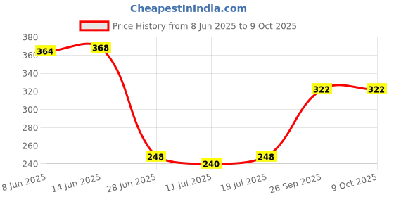 myntra.com SHYAM SONS FLAIR Navya Full Coverage Lightly Padded Bra shyam sons flair Price History Graph from 8 Jun 2025 to 9 Oct 2025