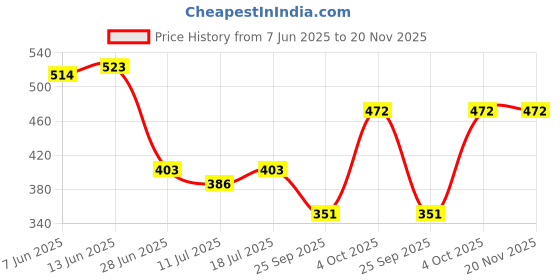 myntra.com SHYAM SONS FLAIR Navya Pack Of 2 Full Coverage Cotton Lightly Padded T-shirt Bras shyam sons flair Price History Graph from 7 Jun 2025 to 20 Nov 2025