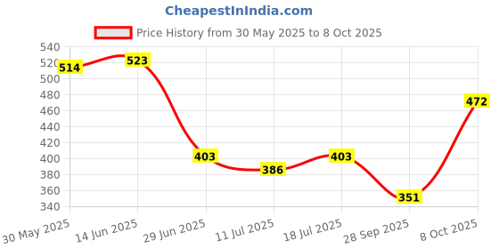 myntra.com SHYAM SONS FLAIR Navya Pack Of 2 Full Coverage Lightly Padded Bra shyam sons flair Price History Graph from 30 May 2025 to 8 Oct 2025