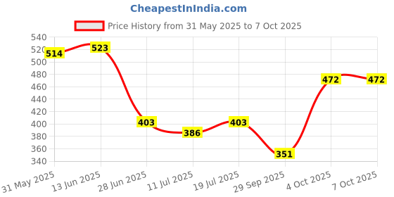 myntra.com SHYAM SONS FLAIR Navya Pack of 2 Full Coverage Lightly Padded Bra shyam sons flair Price History Graph from 31 May 2025 to 6 Oct 2025