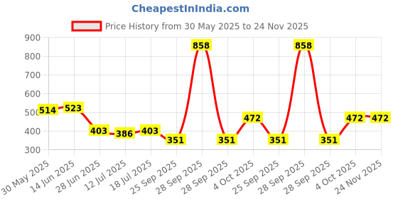 myntra.com SHYAM SONS FLAIR Navya Pack of 2 Seamless Lightly Padded T-shirt Bras With All Day Comfort shyam sons flair Price History Graph from 30 May 2025 to 24 Nov 2025