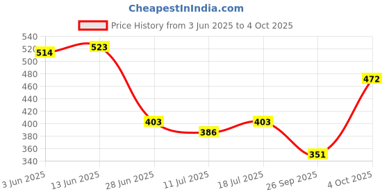 myntra.com SHYAM SONS FLAIR Navya Pack Of 3 Full Coverage Lightly Padded Bra shyam sons flair Price History Graph from 3 Jun 2025 to 4 Oct 2025