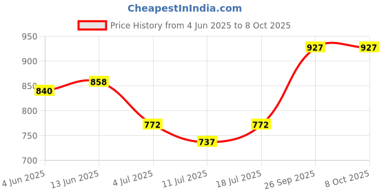 myntra.com SHYAM SONS FLAIR Navya Pack Of 4 Full Coverage Lightly Padded Bra shyam sons flair Price History Graph from 4 Jun 2025 to 8 Oct 2025
